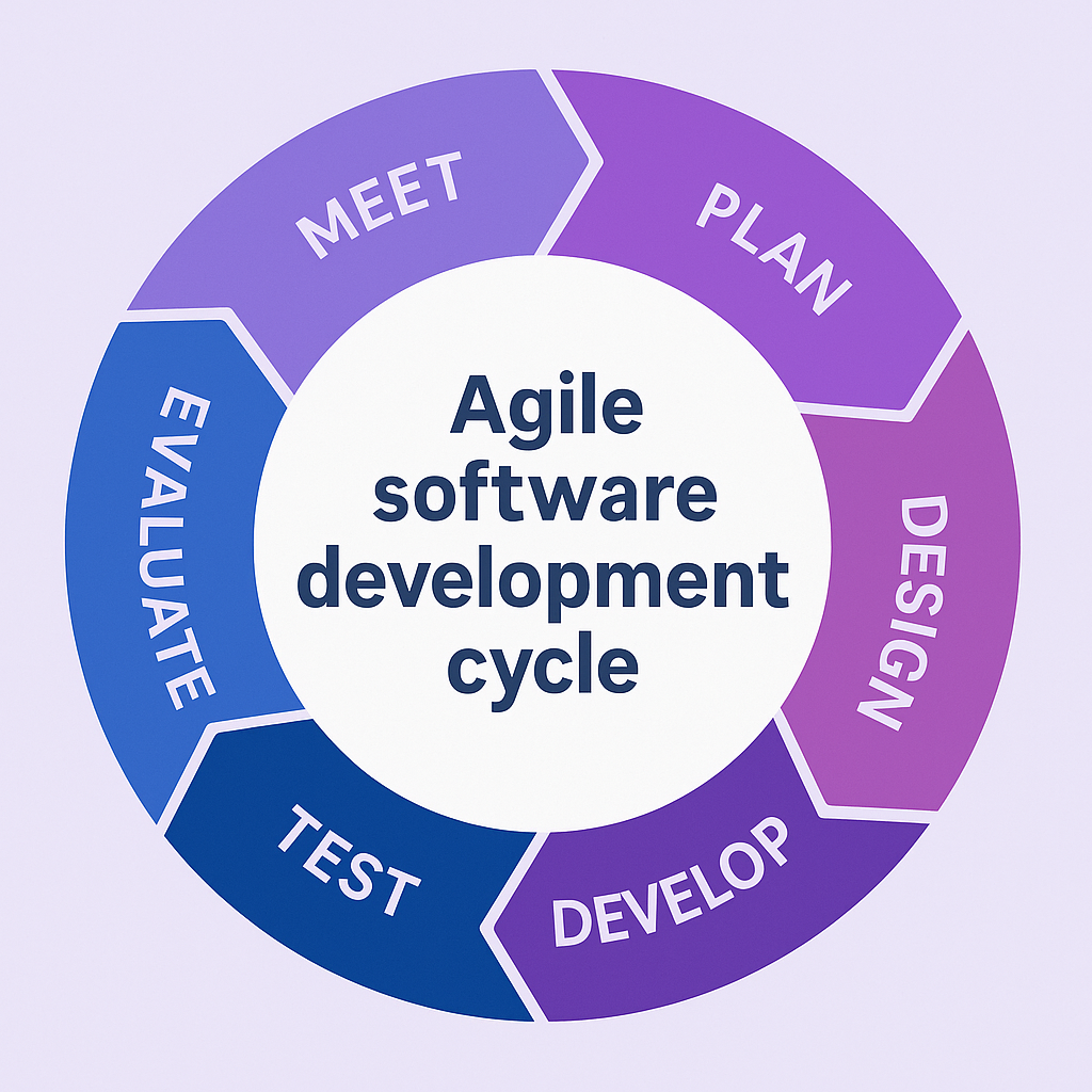 Agile software development cycle